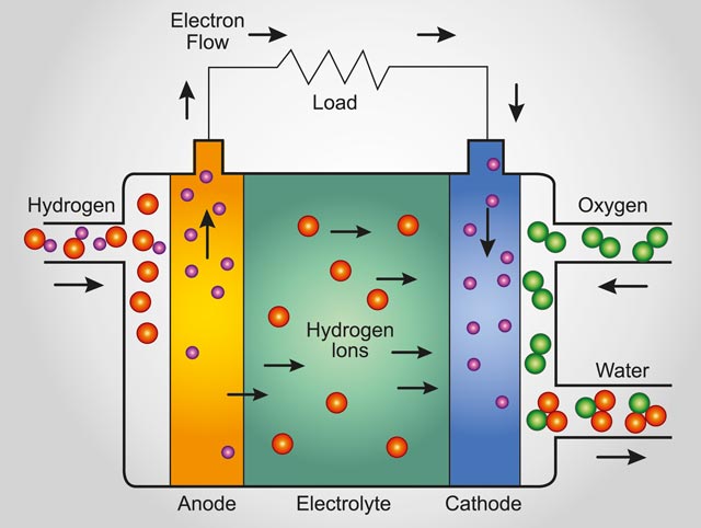 Operating principle of a polymer electrolyte fuel cell (electrolyte: polybenzimidazole polymer membrane with embedded phosphoric acid; electrodes: platinum-coated carbon paper)