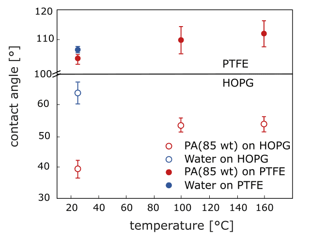The contact angles of 85 wt% phosphoric acid (under N2 atmosphere) vs. water at room temperature (in air) on polytetrafluoroethylene (PTFE) and highly oriented pyrolytic graphite (HOPG) at various temperatures, respectively