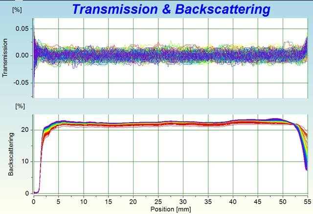 Intensity vs. position diagrams of transmission (top) and backscattering (bottom)