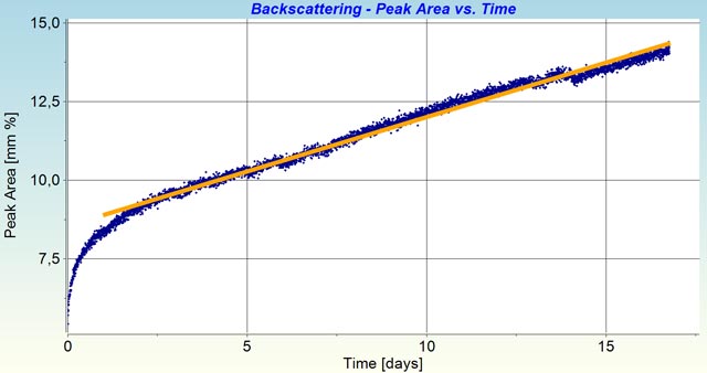 peak area of backscattering intensity of the 2<sup>nd</sup> section vs. time (increase rate: 0.35 mm %/d)