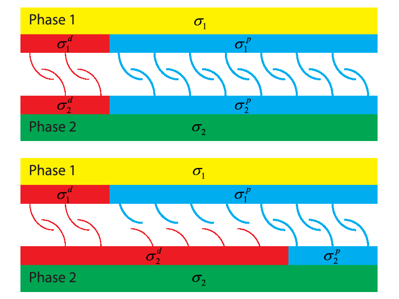 Illustration of the interactions between two phases
