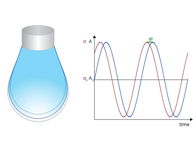 Sinusoidal oscillation of a pendant drop