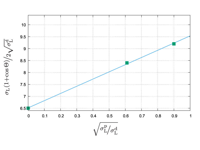 Regression line for determination of surface energy