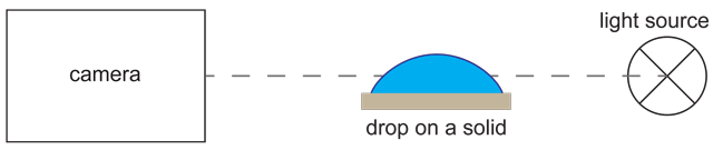 Schematic setup for the sessile drop method
