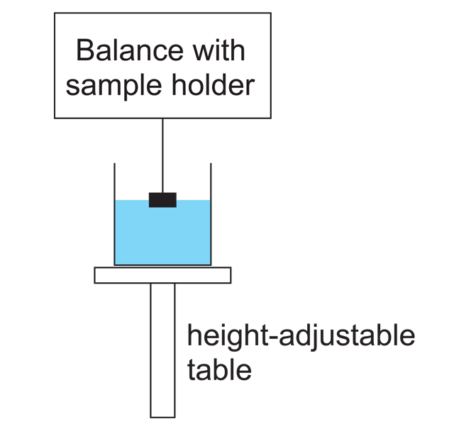 Schematic setup of a force tensiometer