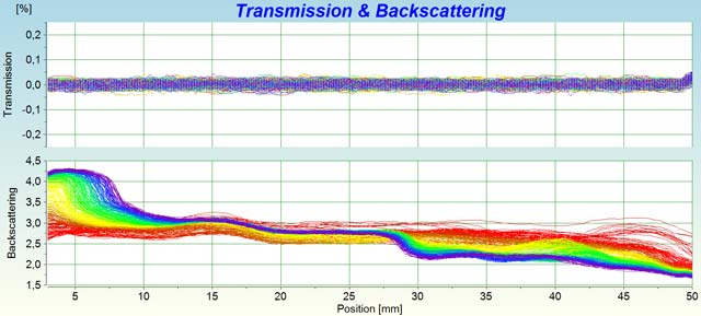 Transmission (top) and backscattering (bottom) intensity vs. position diagrams for battery slurry 1, with intensity profiles colour-coded from red to violet from the first to the last scan, respectively