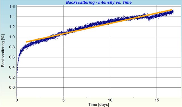 mean relative backscattering intensity of the 1st section vs. time (increase rate: 0.04 %/d)