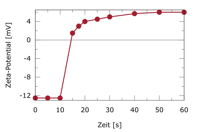 Schnelle Änderung des Zeta-Potentials kationisierter Zellulosefasern nach Zugabe eines kationischen Tensids bei t=10 s.