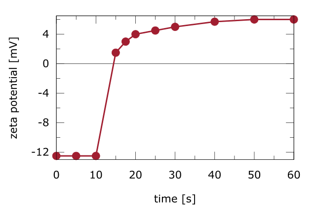 Fast zeta potential change of cationised cellulosic fibre after the addition of a cationic surfactant at 10 s.
