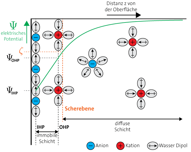 Abbildung 2: Elektrisches Potential vor einer Oberfläche gemäß des GCSG-Modells
