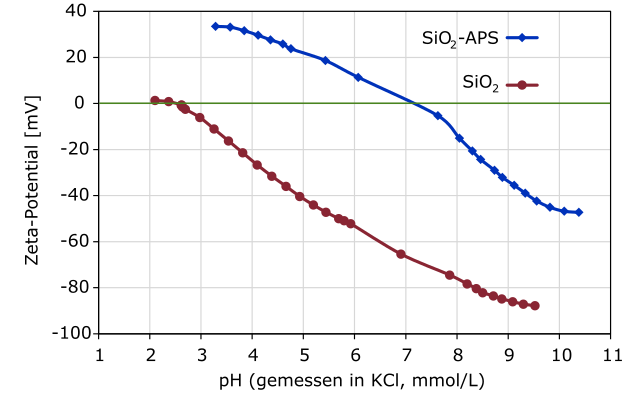 Abbildung 2: Mit pH-Wert abhängigen Messungen des Zeta-Potentials kann der isoelektrische Punkt bestimmt werden. Der isoelektrische Punkt eines beschichteten Wafers liegt bei pH 7,3 der eines unbeschichteten Wafers bei pH 2,5.