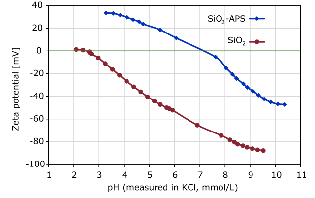 Figure 2: The isoelectric point can be determined using pH-dependent measurements of the zeta potential. The isoelectric point of a coated wafer is pH 7.3 and that of an uncoated wafer is pH 2.5.