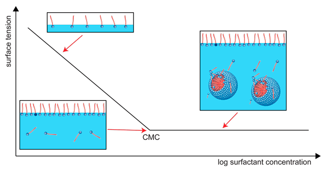 Figure 3: The surface tension depends on the concentration of the surfactant. Once the critical micelle formation concentration (CMC) is reached, the surface tension remains constant with further addition of surfactants.
