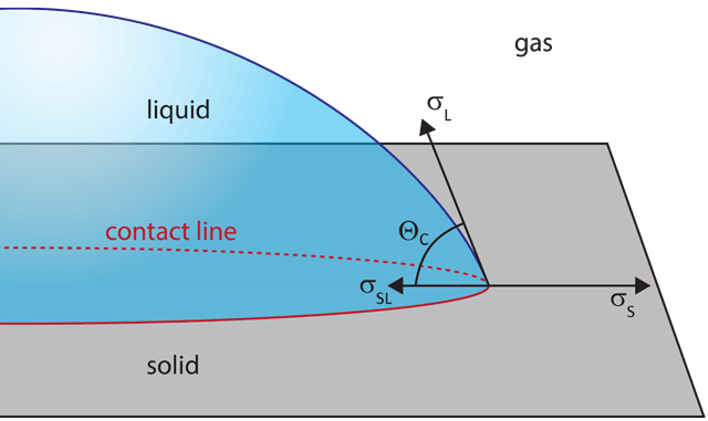 Figure 2: Contact angle at a solid-liquid-gas contact line
