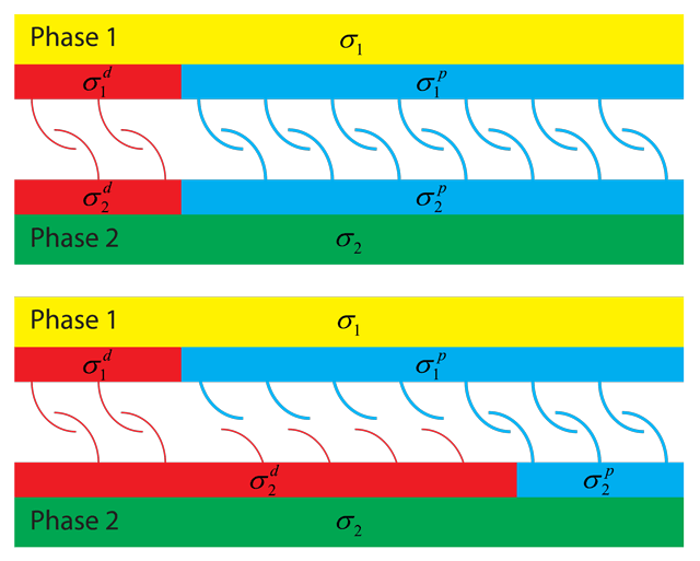 Veranschaulichung der Wechselwirkungen zwischen zwei Phasen mit ähnlichen (oben) und unterschiedlichen (unten) dispersen und polaren Anteilen der Grenzflächenenergie.