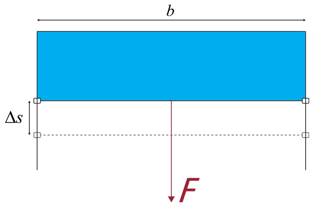 Abbildung 2: Modellversuch zur Oberflächenspannung: In einem U-förmigen Draht wird ein Flüssigkeitsfilm mit Hilfe eines Bügels durch die Kraft F gedehnt.
