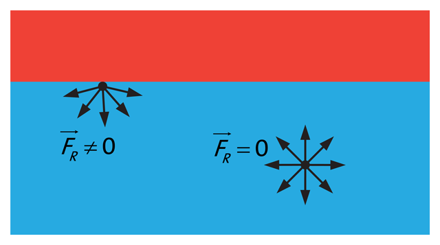 Figure 2: At the interface, a resulting force is directed into the interior of the phase.