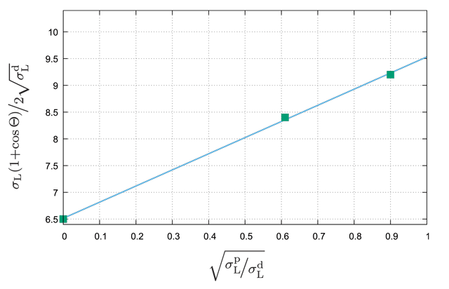 Figure 2: Regression line for determining the surface energy of solids