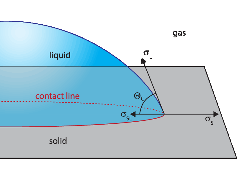 Contact angle at a solid-liquid-gas contact line