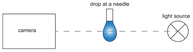 Schematic setup for the pendant drop method