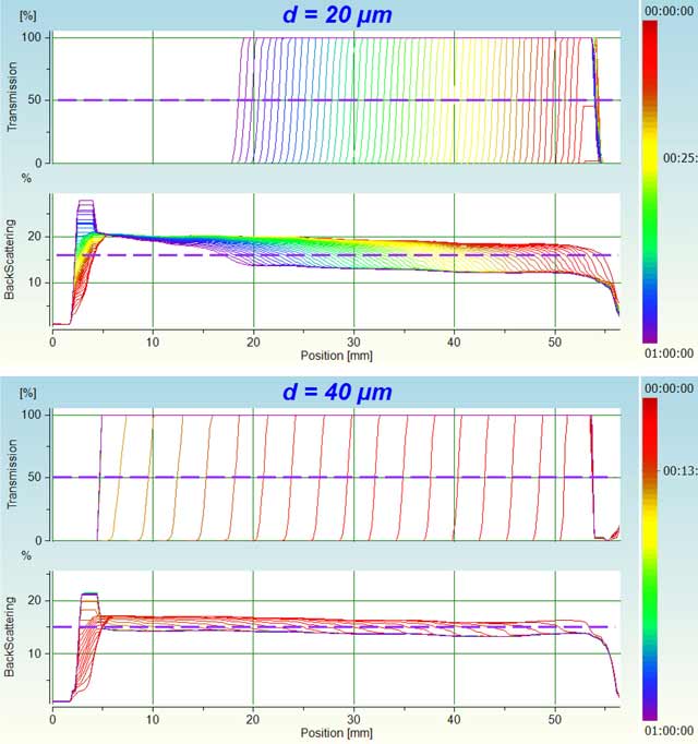 Fig. 3: Intensity vs. position diagrams of transmission (top) and backscattering (bottom)