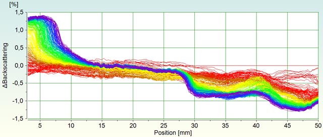 Relative backscattering intensity vs. position diagram with profiles illustrating the intensity relative to the intensity measured at t = 0 s