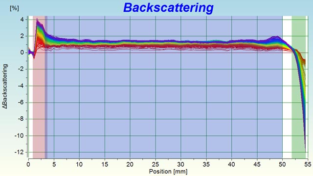 backscattering intensity diagram relative to the intensity at t = 0 s