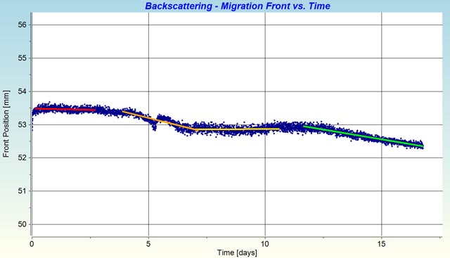 changes in migration front position throughout the experiment