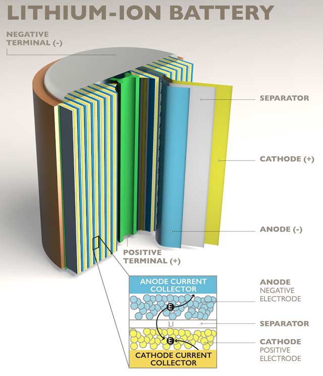 Schematic illustration of a lithium-ion battery
