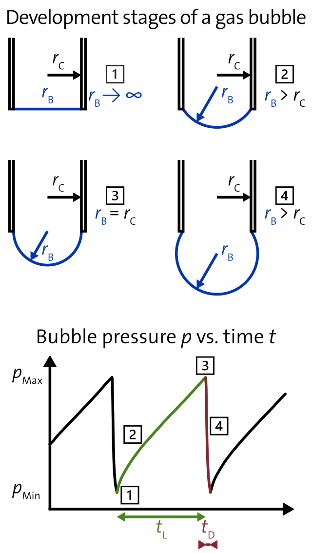 Figure 2: A gas bubble with a radius of curvature r<sub>B</sub> at the end of a capillary with an inner radius r<sub>C</sub> goes through several stages of development. At the point of maximum bubble pressure [3], the dynamic surface tension can be determined.