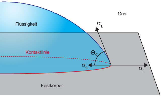 Abbildung 2: Kontaktwinkel an einer fest-flüssig-gas-Kontaktlinie