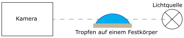 Abbildung 2: Schematischer Messaufbau der Sessile-Drop-Methode