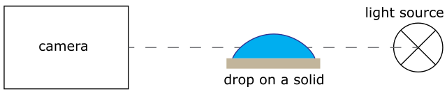 Figure 2: Basic measurement setup of the sessile drop method