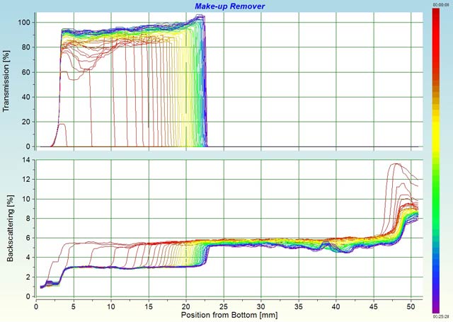 Figure 3: This figure shows the transmission (top) and backscattering (bottom) profiles of a make-up remover during the phase-separation process.