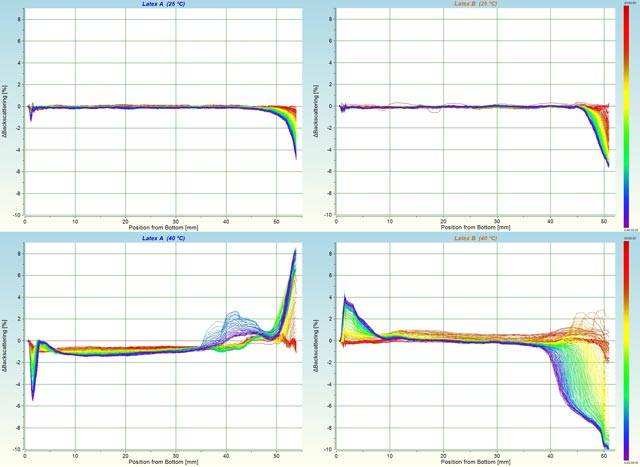 Backscattering Profiles for Latex A (left) and Latex B (right) at 25 °C (top) and 40 °C (bottom)
