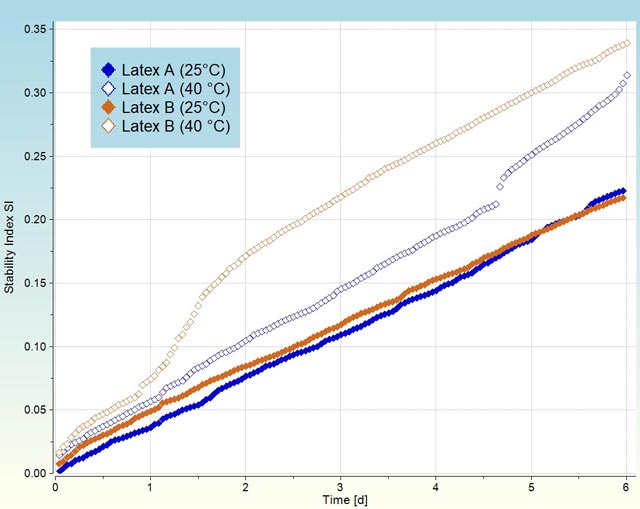 This figure shows the Stability Index (SI), plotted for Latex A in blue and Latex B in brown at 25 °C (filled diamonds) and 40 °C (open diamonds).