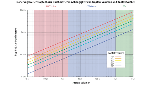 Abbildung 2: Basisdurchmesser für Tropfenvolumina von 10 Pikolitern bis 10 Mikrolitern