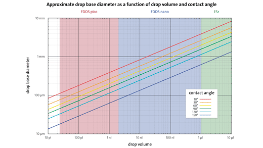 Figure 2: Base diameter for drop volumes from 10 picolitres to 10 microlitres